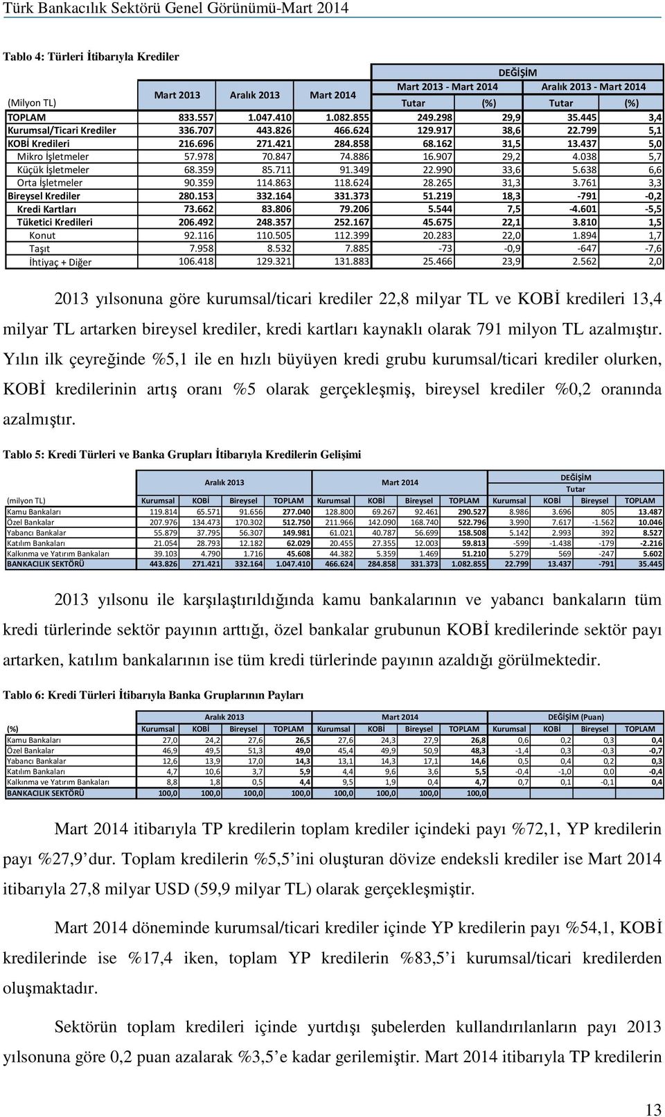 907 29,2 4.038 5,7 Küçük İşletmeler 68.359 85.711 91.349 22.990 33,6 5.638 6,6 Orta İşletmeler 90.359 114.863 118.624 28.265 31,3 3.761 3,3 Bireysel Krediler 280.153 332.164 331.373 51.