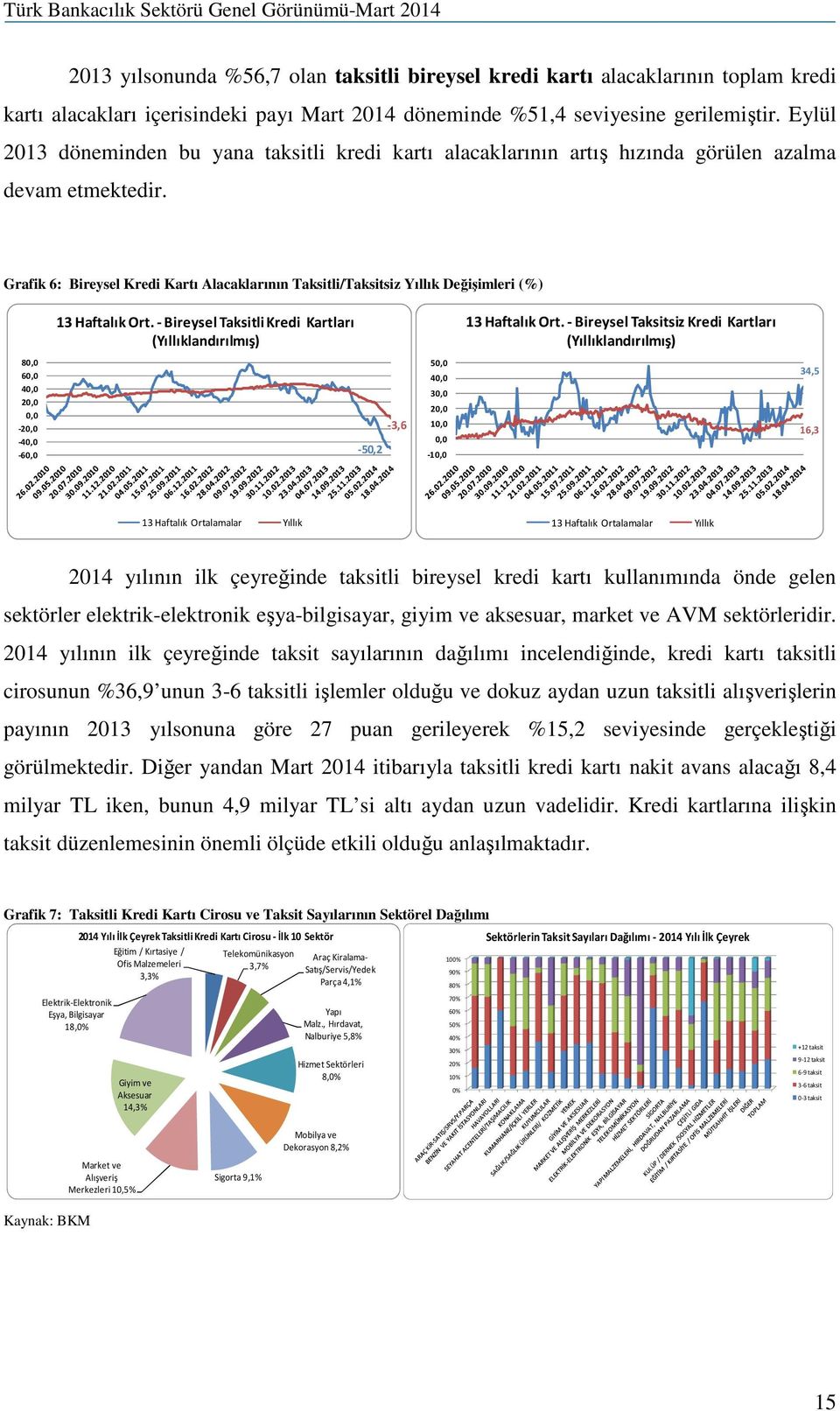 Grafik 6: Bireysel Kredi Kartı Alacaklarının Taksitli/Taksitsiz Yıllık Değişimleri (%) 13 Haftalık Ort. -Bireysel Taksitli Kredi Kartları (Yıllıklandırılmış) 13 Haftalık Ort.