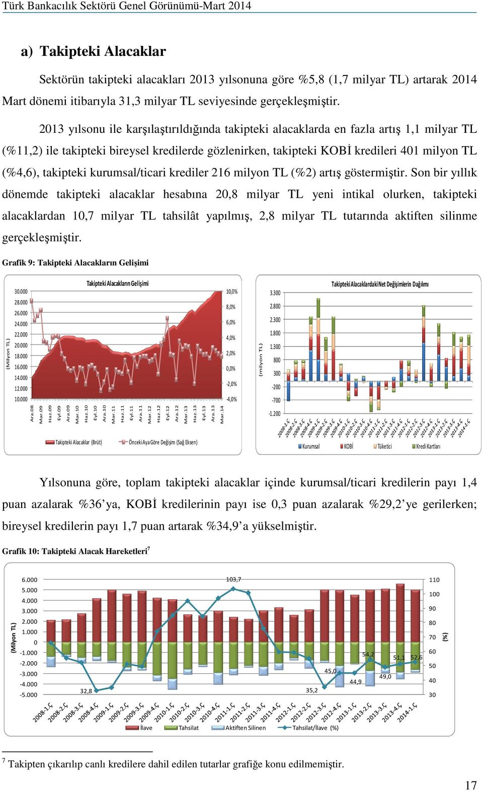 takipteki kurumsal/ticari krediler 216 milyon TL (%2) artış göstermiştir.