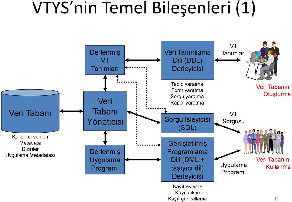 Oluşturma Kullanıcı verileri Metadata Dizinler Uygulama Metadatası Derlenmiş Uygulama Programı Genişletilmiş Programlama