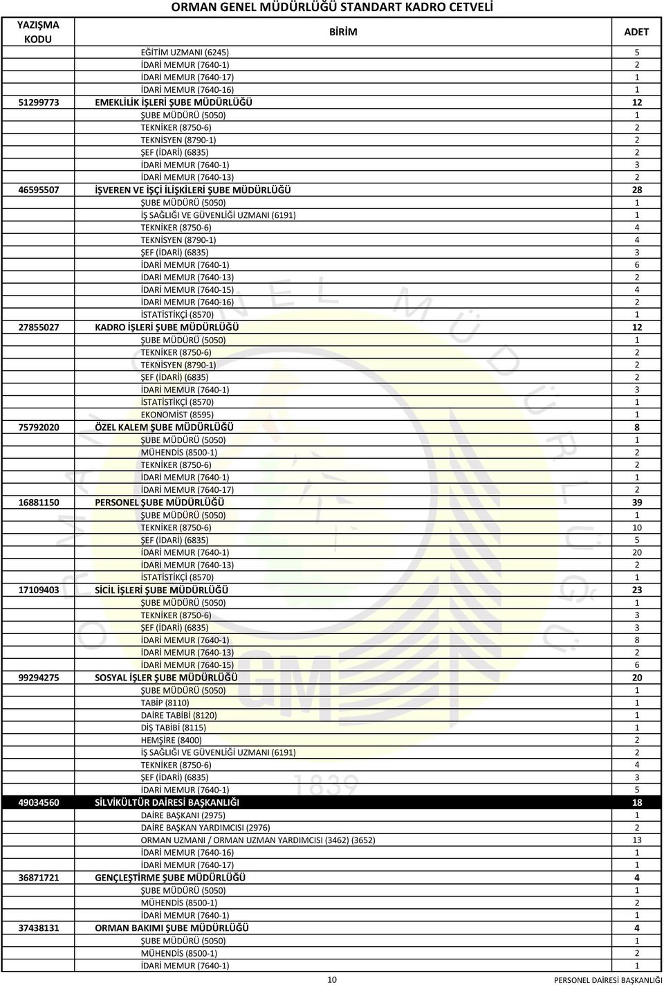 TEKNİKER (0-) 4 40 TEKNİSYEN (0-1) 4 40 ŞEF (İDARİ) (3) 3 40 İDARİ MEMUR (40-1) 40 İDARİ MEMUR (40-13) 2 40 İDARİ MEMUR (40-1) 4 40 İDARİ MEMUR (40-1) 2 40 İSTATİSTİKÇİ (0) 1 202 KADRO İŞLERİ ŞUBE