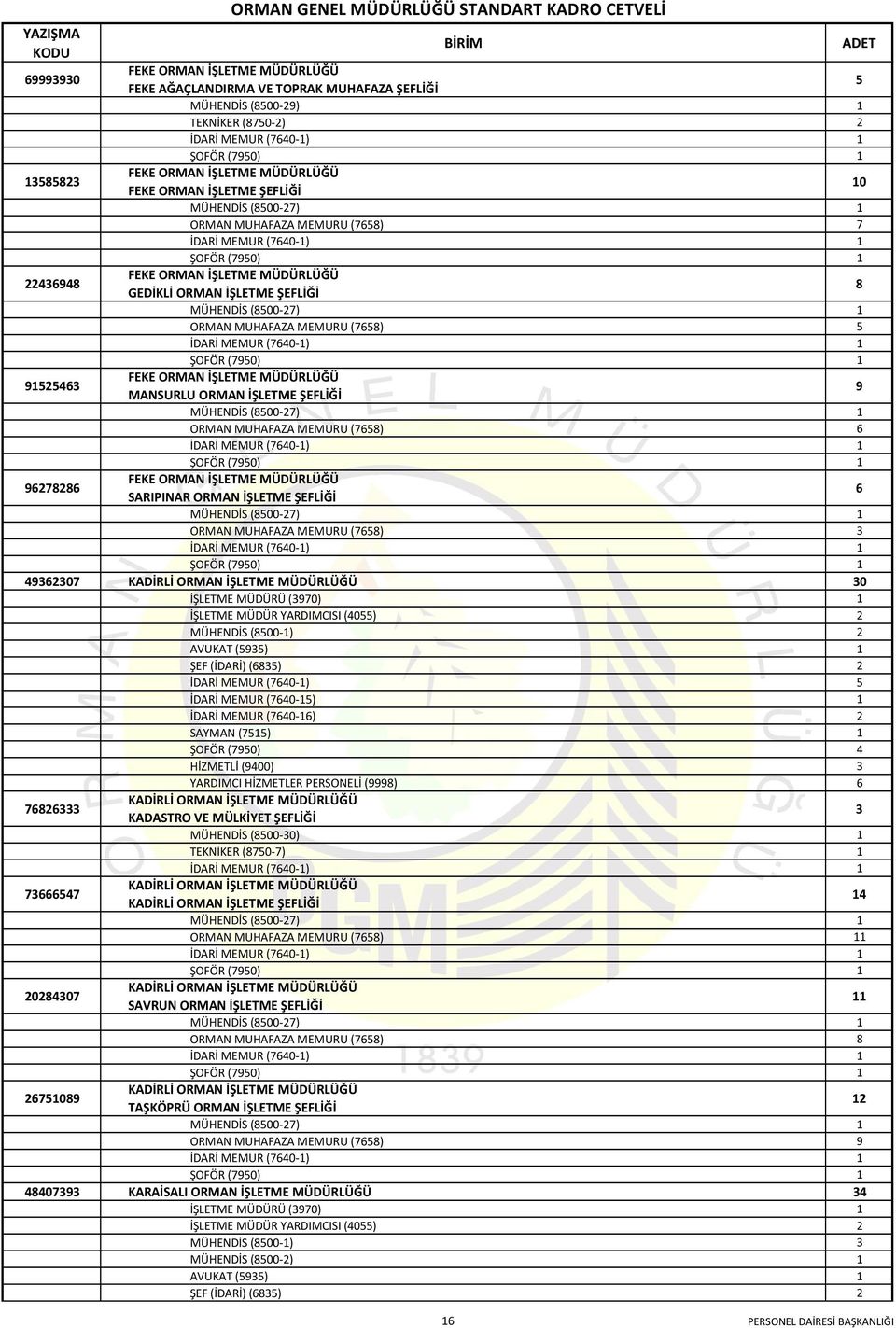 MÜHENDİS (00-2) 1 22434 ORMAN MUHAFAZA MEMURU () 22434 İDARİ MEMUR (40-1) 1 22434 ŞOFÖR (0) 1 1243 FEKE ORMAN İŞLETME MÜDÜRLÜĞÜ MANSURLU ORMAN İŞLETME ŞEFLİĞİ 1243 MÜHENDİS (00-2) 1 1243 ORMAN