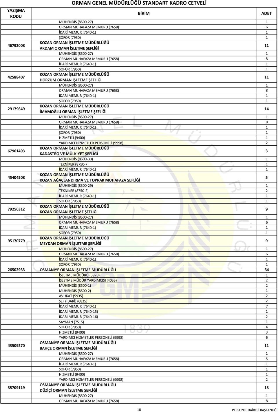 (40-1) 1 4240 ŞOFÖR (0) 1 214 KOZAN ORMAN İŞLETME MÜDÜRLÜĞÜ İMAMOĞLU ORMAN İŞLETME ŞEFLİĞİ 14 214 MÜHENDİS (00-2) 1 214 ORMAN MUHAFAZA MEMURU () 214 İDARİ MEMUR (40-1) 1 214 ŞOFÖR (0) 1 214 HİZMETLİ