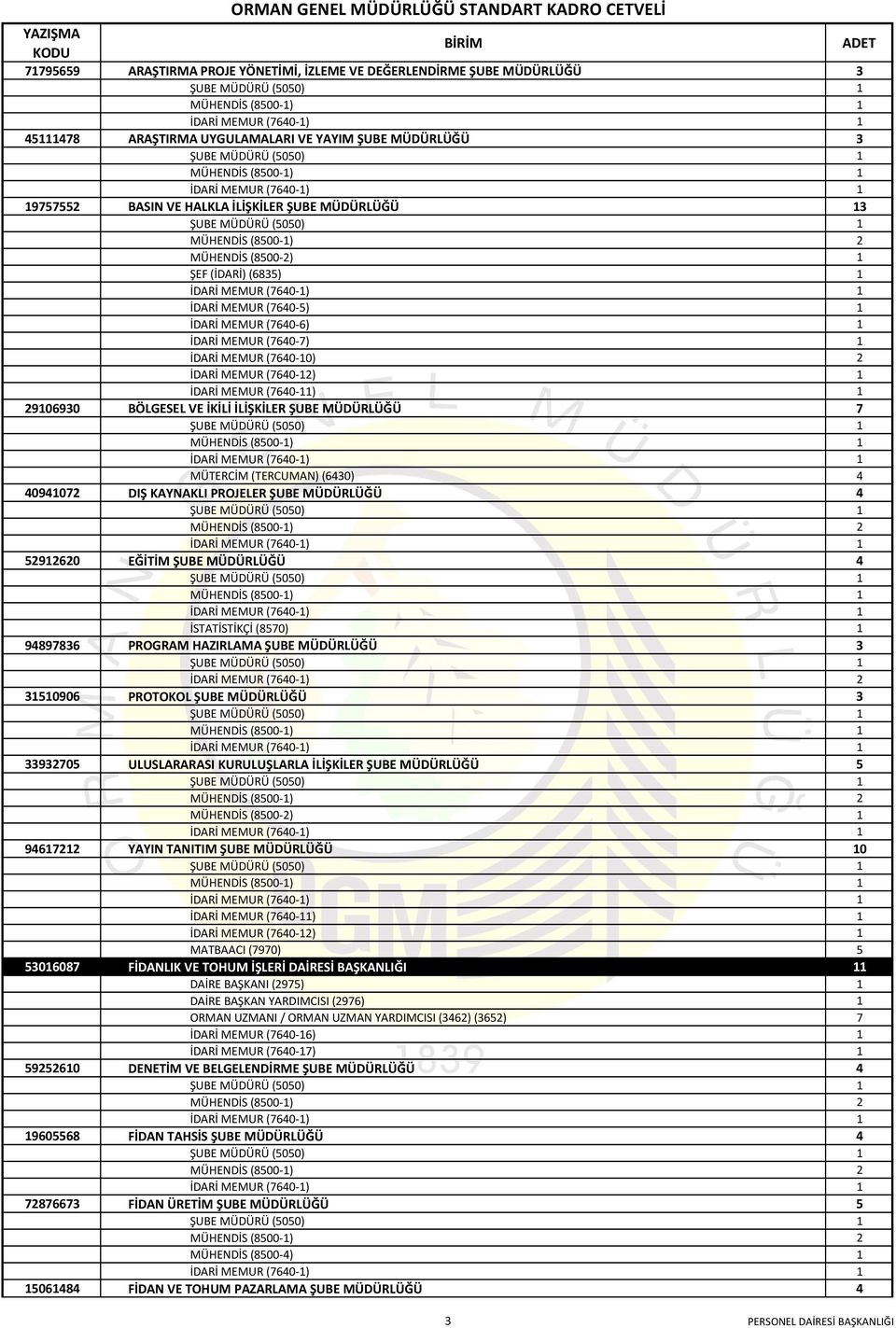 İDARİ MEMUR (40-1) 1 12 İDARİ MEMUR (40-) 1 12 İDARİ MEMUR (40-) 1 12 İDARİ MEMUR (40-) 1 12 İDARİ MEMUR (40-) 2 12 İDARİ MEMUR (40-12) 1 12 İDARİ MEMUR (40-11) 1 230 BÖLGESEL VE İKİLİ İLİŞKİLER ŞUBE