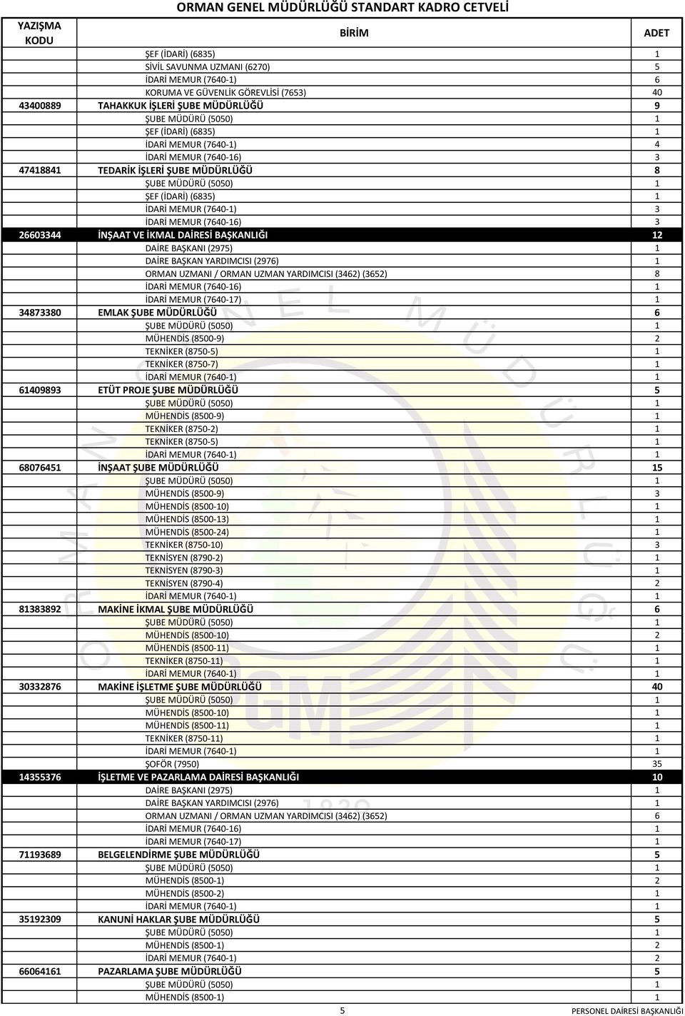 MEMUR (40-1) 3 44141 İDARİ MEMUR (40-1) 3 203344 İNŞAAT VE İKMAL DAİRESİ BAŞKANLIĞI 12 203344 DAİRE BAŞKANI (2) 1 203344 DAİRE BAŞKAN YARDIMCISI (2) 1 203344 ORMAN UZMANI / ORMAN UZMAN YARDIMCISI