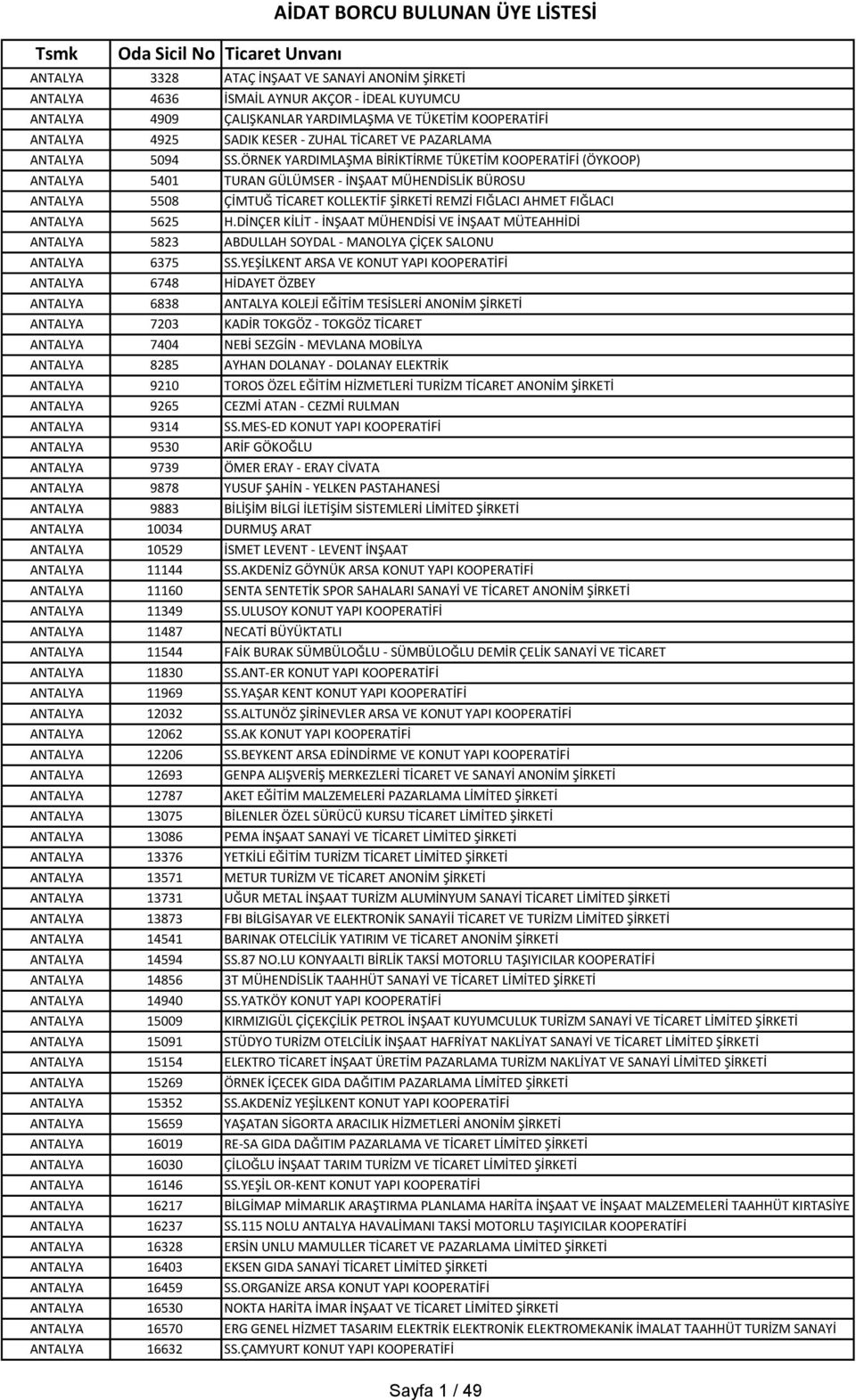 ÖRNEK YARDIMLAŞMA BİRİKTİRME TÜKETİM KOOPERATİFİ (ÖYKOOP) ANTALYA 5401 TURAN GÜLÜMSER - İNŞAAT MÜHENDİSLİK BÜROSU ANTALYA 5508 ÇİMTUĞ TİCARET KOLLEKTİF ŞİRKETİ REMZİ FIĞLACI AHMET FIĞLACI ANTALYA