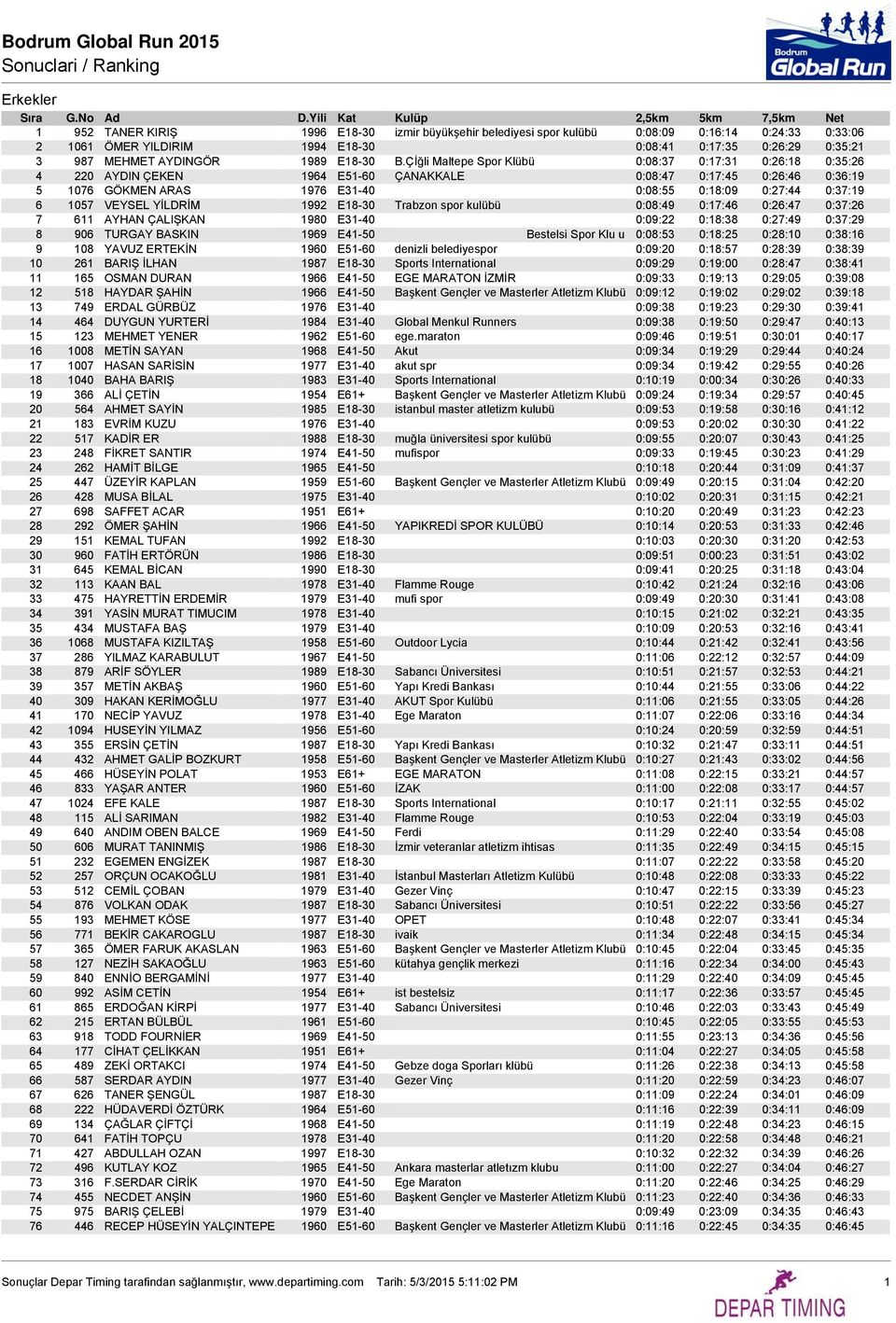 Çİğli Maltepe Spor Klübü 0:08:37 0:17:31 0:26:18 0:35:26 4 220 AYDIN ÇEKEN 1964 E51-60 ÇANAKKALE 0:08:47 0:17:45 0:26:46 0:36:19 5 1076 GÖKMEN ARAS 1976 E31-40 0:08:55 0:18:09 0:27:44 0:37:19 6 1057