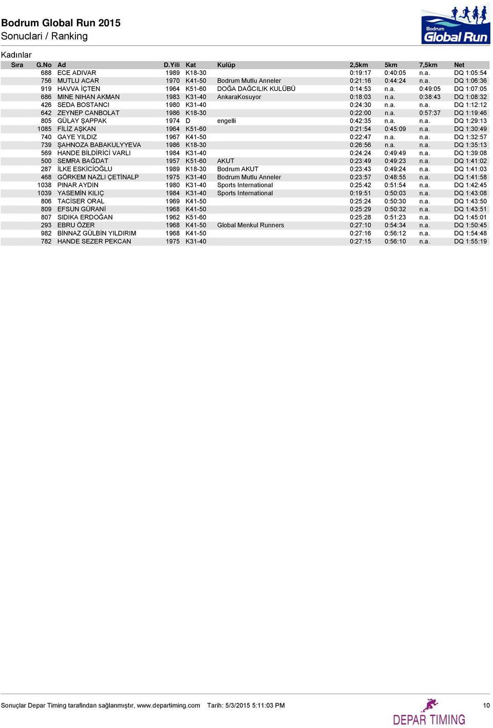 a. 0:57:37 DQ 1:19:46 805 GÜLAY ŞAPPAK 1974 D engelli 0:42:35 n.a. n.a. DQ 1:29:13 1085 FİLİZ AŞKAN 1964 K51-60 0:21:54 0:45:09 n.a. DQ 1:30:49 740 GAYE YILDIZ 1967 K41-50 0:22:47 n.a. n.a. DQ 1:32:57 739 ŞAHNOZA BABAKULYYEVA 1986 K18-30 0:26:56 n.