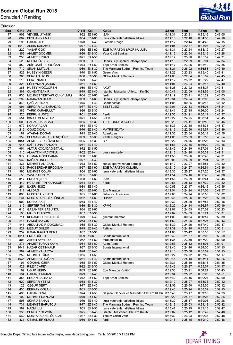 356 AHMET GÖÇMEN 1986 E18-30 Yapı Kredi Bankası 0:11:12 0:22:54 0:35:15 0:47:28 83 258 AHMET ERBAŞ 1971 E41-50 0:12:12 0:23:50 0:35:32 0:47:31 84 520 NESİMİ ÖZBEY 1953 E61+ Denizli Büyükşehir