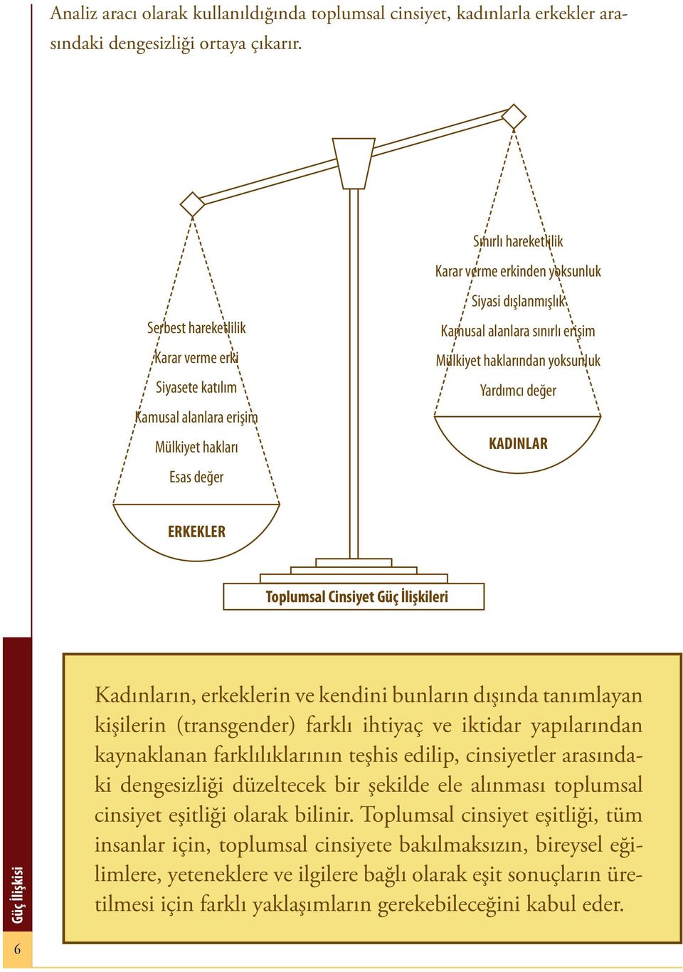 sınırlı erişim Mülkiyet haklarından yoksunluk Yardımcı değer KADINLAR ERKEKLER Toplumsal Cinsiyet Güç İlişkileri Güç İlişkisi Kadınların, erkeklerin ve kendini bunların dışında tanımlayan kişilerin