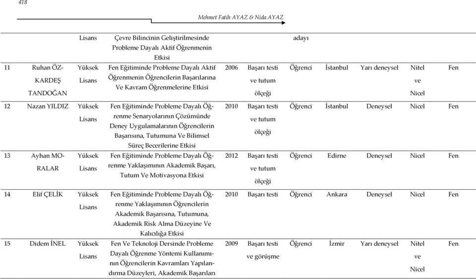 Uygulamalarının Öğrencilerin Başarısına, Tutumuna Ve Bilimsel Süreç Becerilerine 2010 Başarı testi tutum Öğrenci İstanbul Deneysel Fen 13 Ayhan MO- RALAR Yüksek Fen Eğitiminde Probleme Dayalı Öğrenme