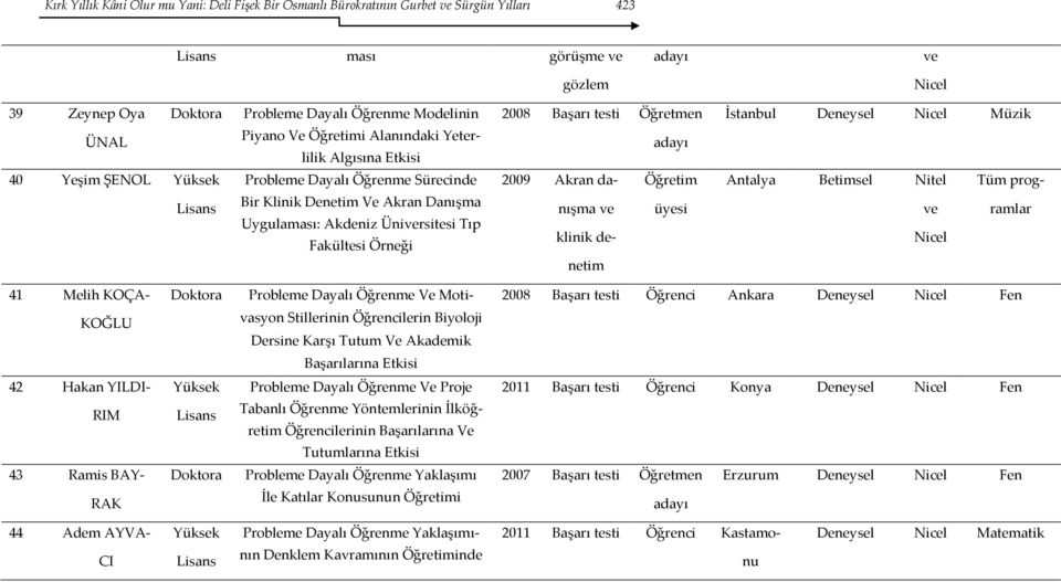Ünirsitesi Tıp Fakültesi Örneği 2009 Akran danışma klinik denetim Öğretim üyesi Antalya Betimsel Nitel Tüm programlar 41 Melih KOÇA- Doktora Probleme Dayalı Öğrenme Ve Moti- 2008 Başarı testi Öğrenci
