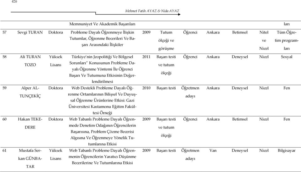 Ve Tutumuna nin Değerlendirilmesi 2011 Başarı testi tutum Öğrenci Ankara Deneysel Sosyal 59 Alper AL- TUNÇEKİÇ Doktora Web Destekli Probleme Dayalı Öğrenme Ortamlarının Bilişsel Ve Duyuşsal Öğrenme