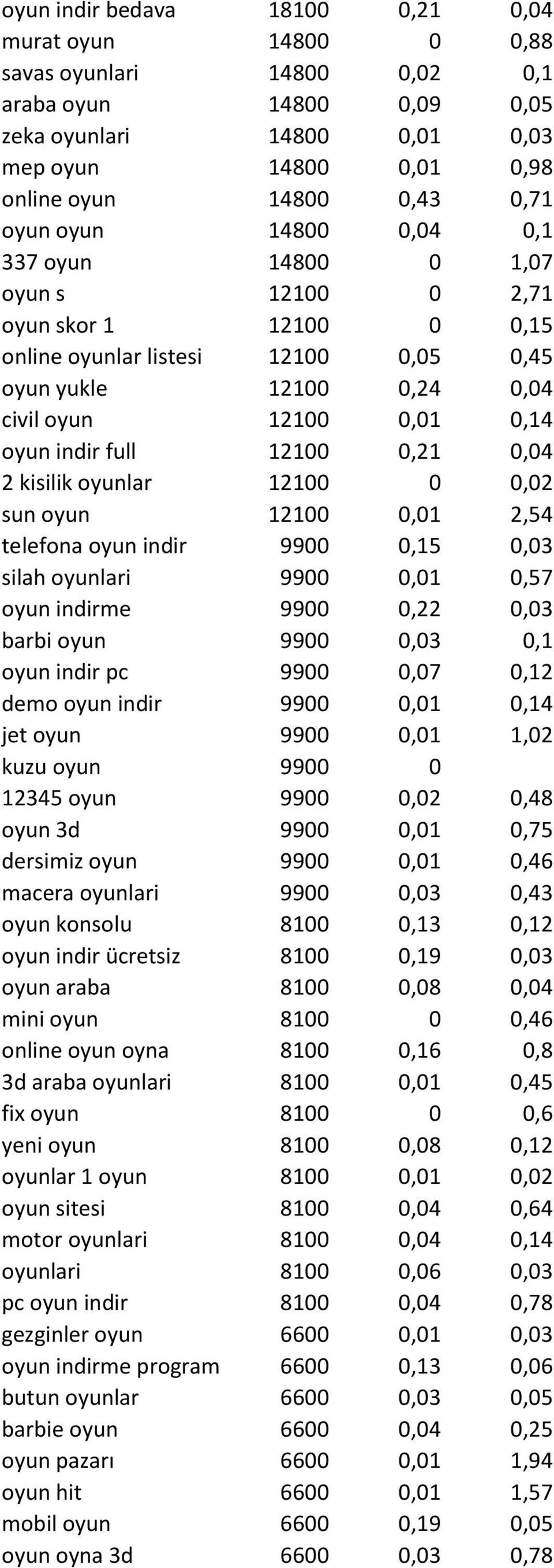 full 12100 0,21 0,04 2 kisilik oyunlar 12100 0 0,02 sun oyun 12100 0,01 2,54 telefona oyun indir 9900 0,15 0,03 silah oyunlari 9900 0,01 0,57 oyun indirme 9900 0,22 0,03 barbi oyun 9900 0,03 0,1 oyun