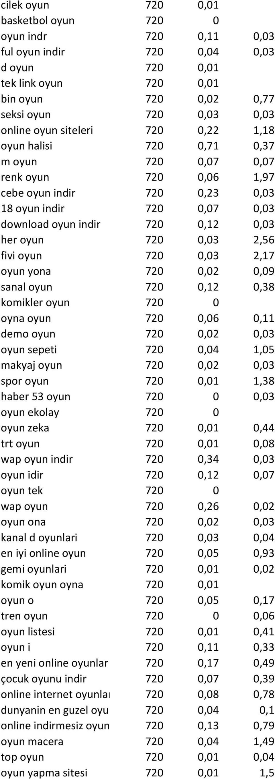 0,03 2,56 fivi oyun 720 0,03 2,17 oyun yona 720 0,02 0,09 sanal oyun 720 0,12 0,38 komikler oyun 720 0 oyna oyun 720 0,06 0,11 demo oyun 720 0,02 0,03 oyun sepeti 720 0,04 1,05 makyaj oyun 720 0,02