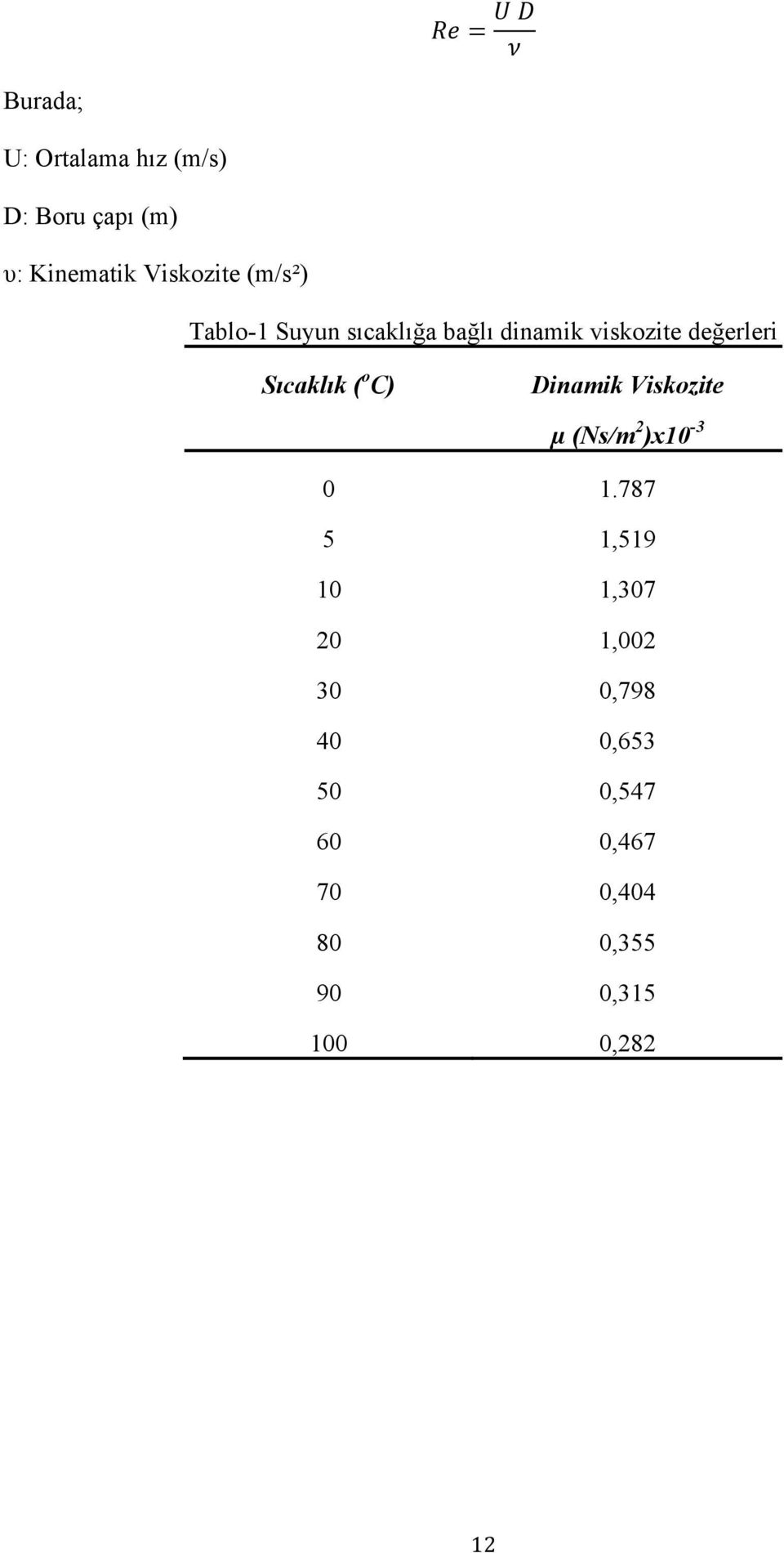 Sıcaklık ( o C) Dinamik Viskozite µ (Ns/m 2 )x10-3 0 1.
