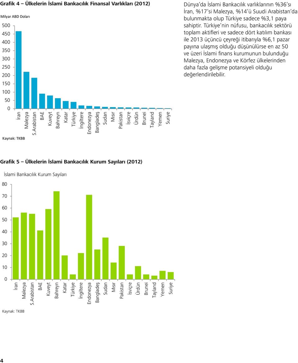 Malezya, %14 ü Suudi Arabistan da bulunmakta olup Türkiye sadece %3,1 paya sahiptir.