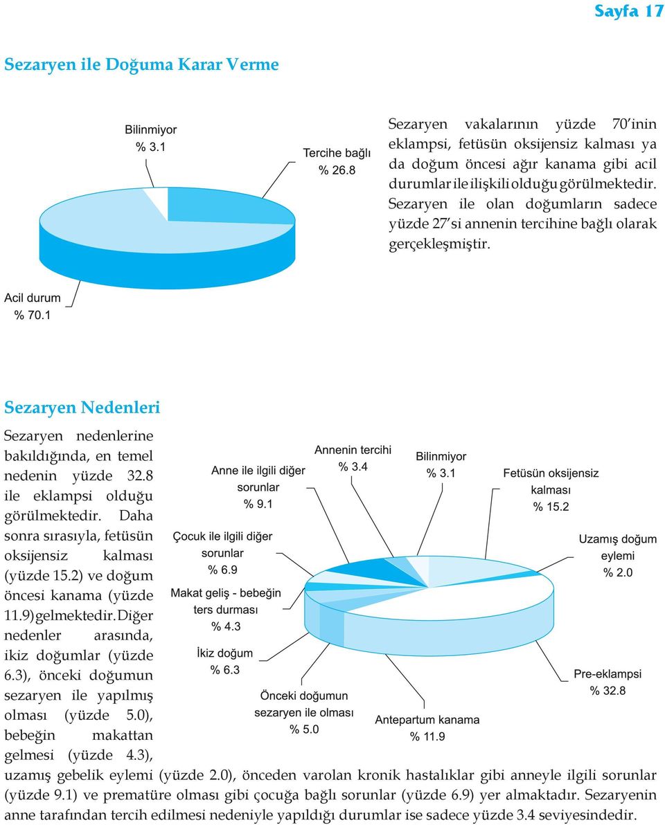 8 ile eklampsi olduğu görülmektedir. Daha sonra sırasıyla, fetüsün oksijensiz kalması (yüzde 15.2) ve doğum öncesi kanama (yüzde 11.9) gelmektedir. Diğer nedenler arasında, ikiz doğumlar (yüzde 6.