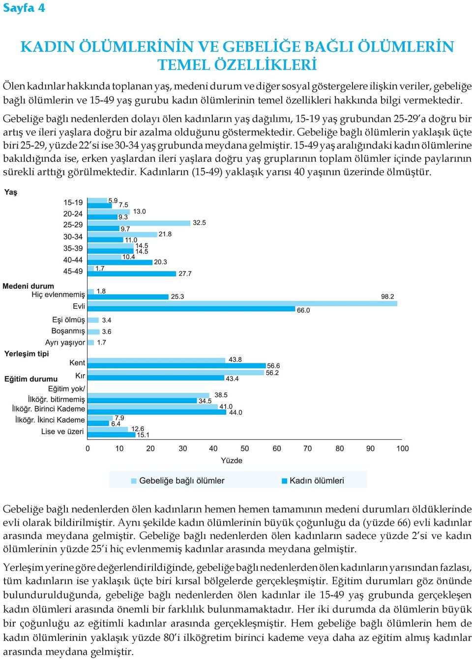 Gebeliğe bağlı nedenlerden dolayı ölen kadınların yaş dağılımı, 15-19 yaş grubundan 25-29 a doğru bir artış ve ileri yaşlara doğru bir azalma olduğunu göstermektedir.