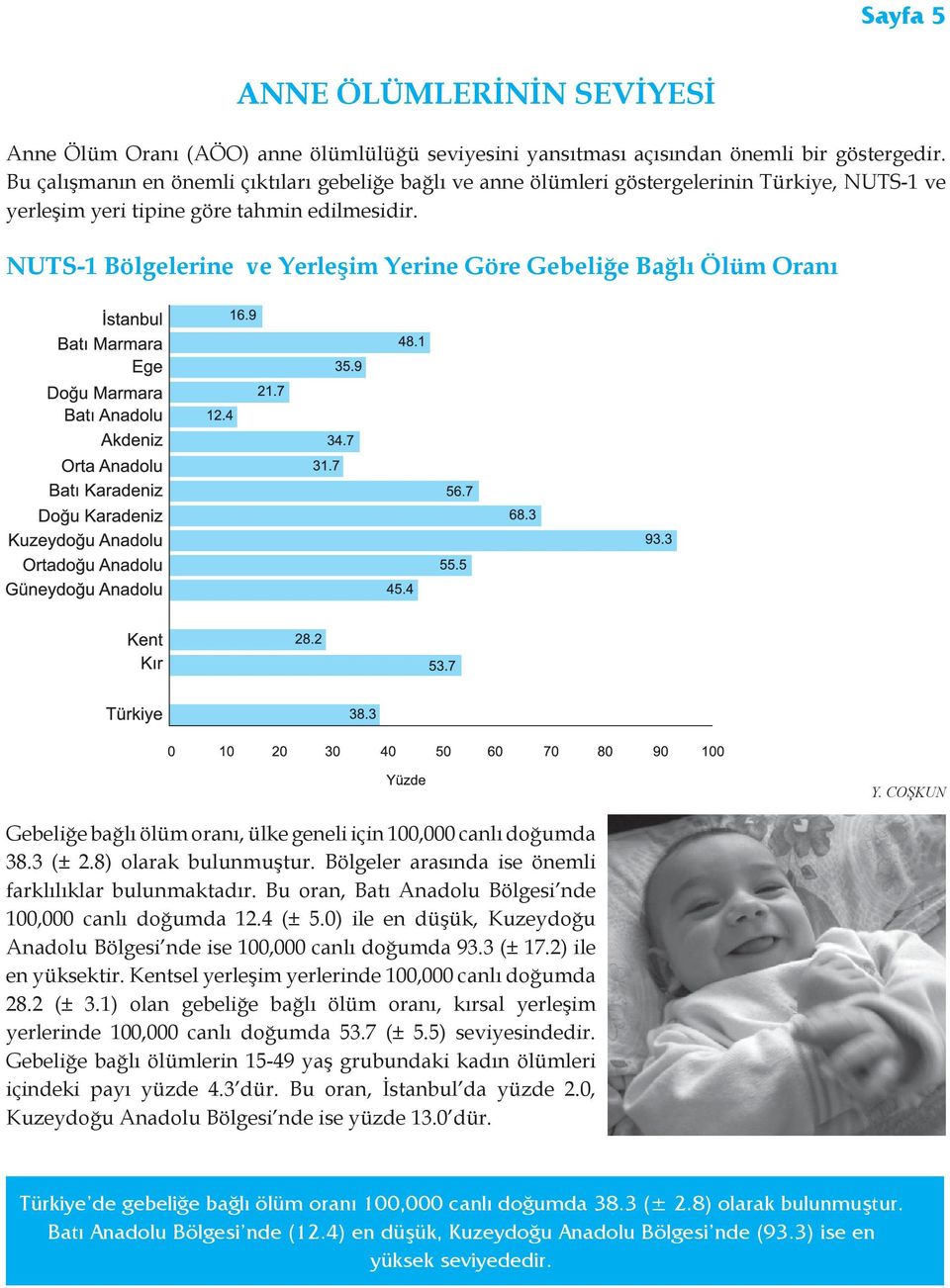 NUTS-1 Bölgelerine ve Yerleşim Yerine Göre Gebeliğe Bağlı Ölüm Oranı Gebeliğe bağlı ölüm oranı, ülke geneli için 100,000 canlı doğumda 38.3 (± 2.8) olarak bulunmuştur.