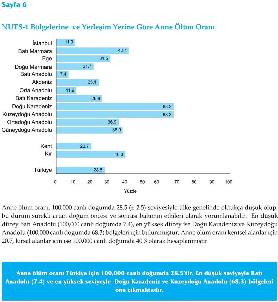 En düşük düzey Batı Anadolu (100,000 canlı doğumda 7.4), en yüksek düzey ise Doğu Karadeniz ve Kuzeydoğu Anadolu (100,000 canlı doğumda 68.3) bölgeleri için bulunmuştur.