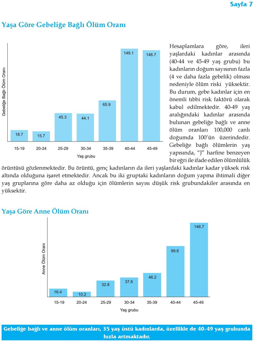 40-49 yaş aralığındaki kadınlar arasında bulunan gebeliğe bağlı ve anne ölüm oranları 100,000 canlı doğumda 100 ün üzerindedir.