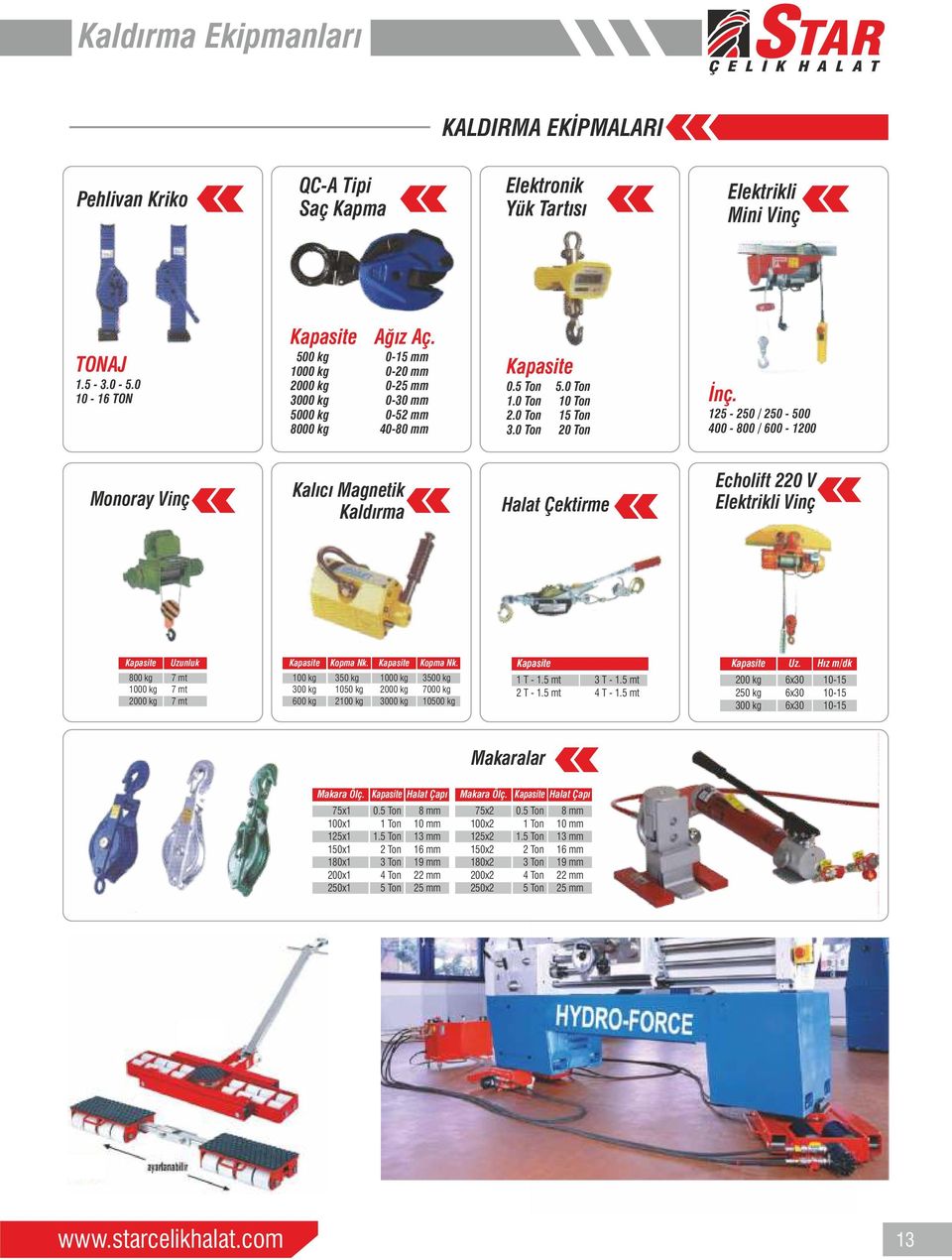 5-250 / 250-500 400-00 / 600-00 Monoray Vinç Kalıcı Magnetik Kaldırma Halat Çektirme Echolift 2 V Elektrikli Vinç Kapasite 00 kg 00 kg 00 kg Uzunluk 7 mt 7 mt 7 mt Kapasite 0 kg 300 kg 600 kg Kopma