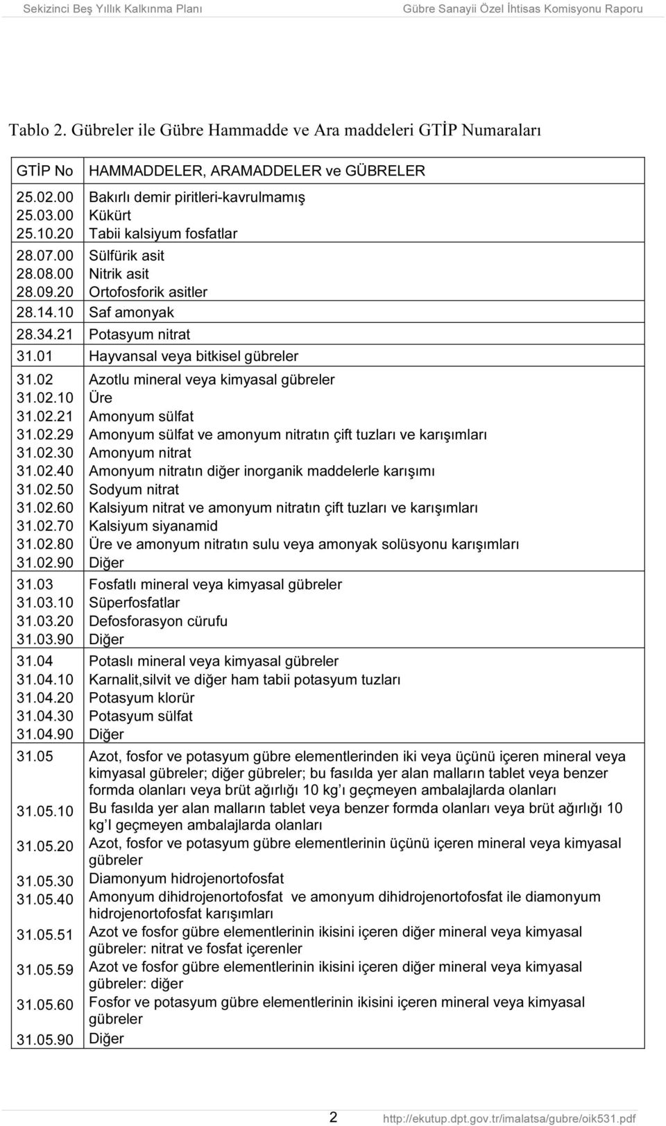 21 Potasyum nitrat 31.01 Hayvansal veya bitkisel gübreler 31.02 31.02.10 31.02.21 31.02.29 31.02.30 31.02.40 31.02.50 31.02.60 31.02.70 31.02.80 31.02.90 31.03 31.03.10 31.03.20 31.03.90 31.04 31.04.10 31.04.20 31.04.30 31.04.90 31.05 31.