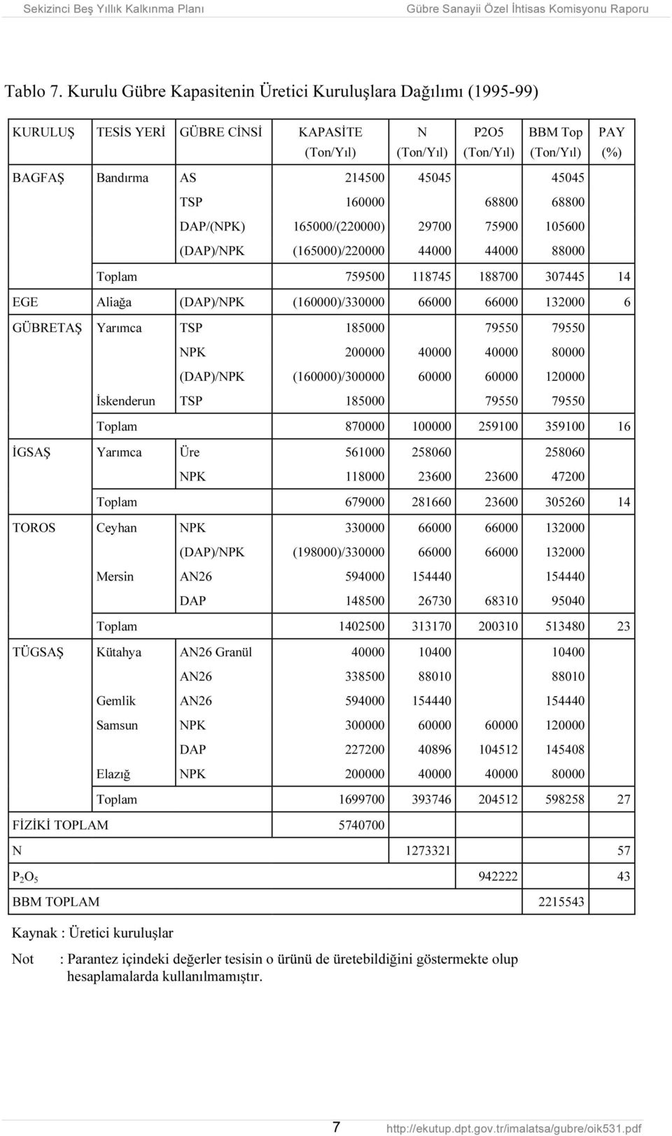 45045 TSP 160000 68800 68800 DAP/(NPK) 165000/(220000) 29700 75900 105600 (DAP)/NPK (165000)/220000 44000 44000 88000 Toplam 759500 118745 188700 307445 14 EGE Aliağa (DAP)/NPK (160000)/330000 66000