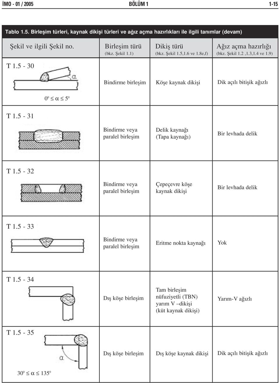 5-30 Bindirme birleflim Köfle kaynak dikifli Dik aç l bitiflik a zl 0 0 α 5 0 T 1.5-31 Bindirme veya paralel birleflim Delik kayna (Tapa kayna ) Bir levhada delik T 1.