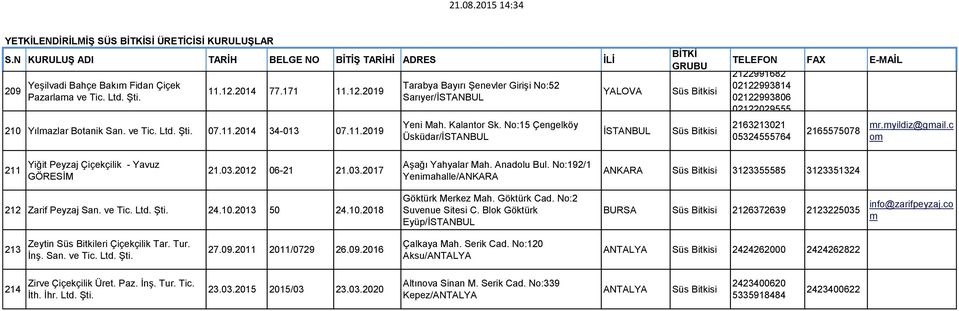 2012 06-21 21.03.2017 Aşağı Yahyalar Mah. Anadolu Bul. No:192/1 Yenimahalle/ANKARA ANKARA 3123355585 3123351324 212 Zarif Peyzaj San. ve Tic. 24.10.2013 50 24.10.2018 Göktürk Merkez Mah. Göktürk Cad.