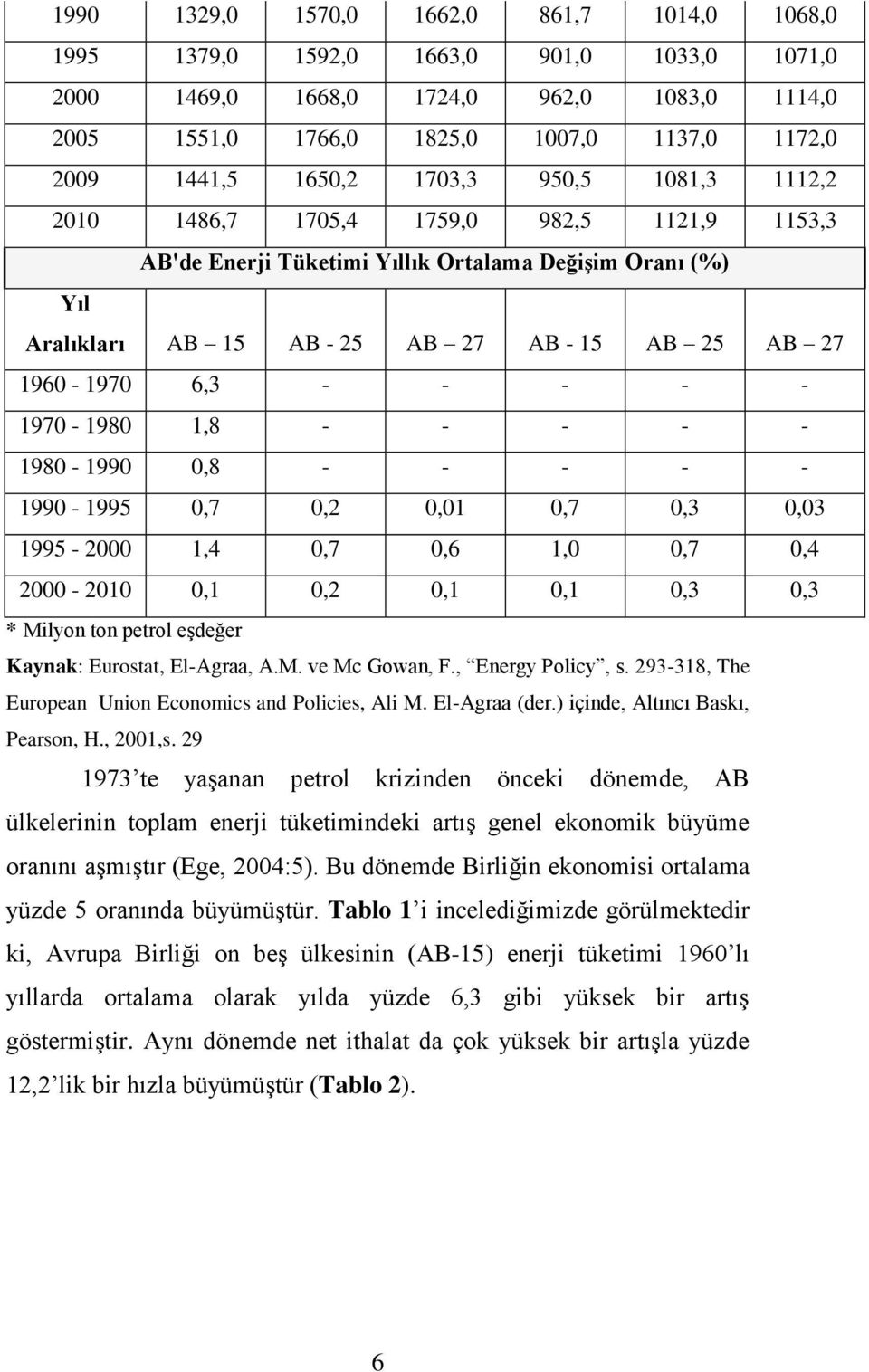 1960-1970 6,3 - - - - - 1970-1980 1,8 - - - - - 1980-1990 0,8 - - - - - 1990-1995 0,7 0,2 0,01 0,7 0,3 0,03 1995-2000 1,4 0,7 0,6 1,0 0,7 0,4 2000-2010 0,1 0,2 0,1 0,1 0,3 0,3 * Milyon ton petrol