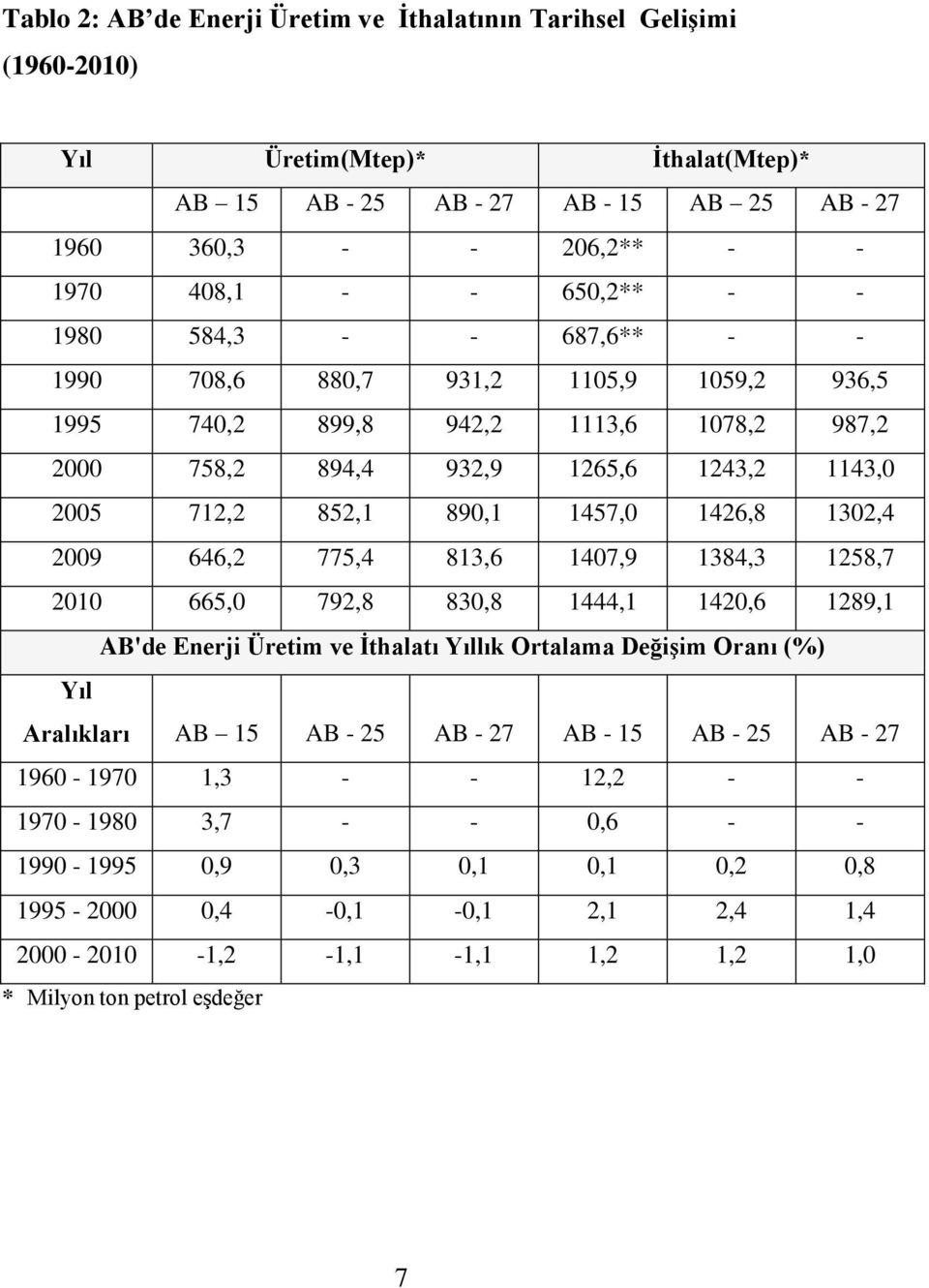 1426,8 1302,4 2009 646,2 775,4 813,6 1407,9 1384,3 1258,7 2010 665,0 792,8 830,8 1444,1 1420,6 1289,1 AB'de Enerji Üretim ve İthalatı Yıllık Ortalama Değişim Oranı (%) Yıl Aralıkları AB 15 AB - 25 AB