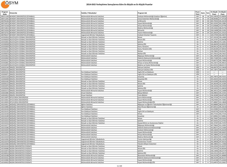 Mimarlık SAY 30 30 203,79333 245,20150 200710674 BEYKENT ÜNİVERSİTESİ (İSTANBUL) Mühendislik-Mimarlık Fakültesi İnşaat Mühendisliği SAY 30 30 263,32245 302,23881 200710338 BEYKENT ÜNİVERSİTESİ