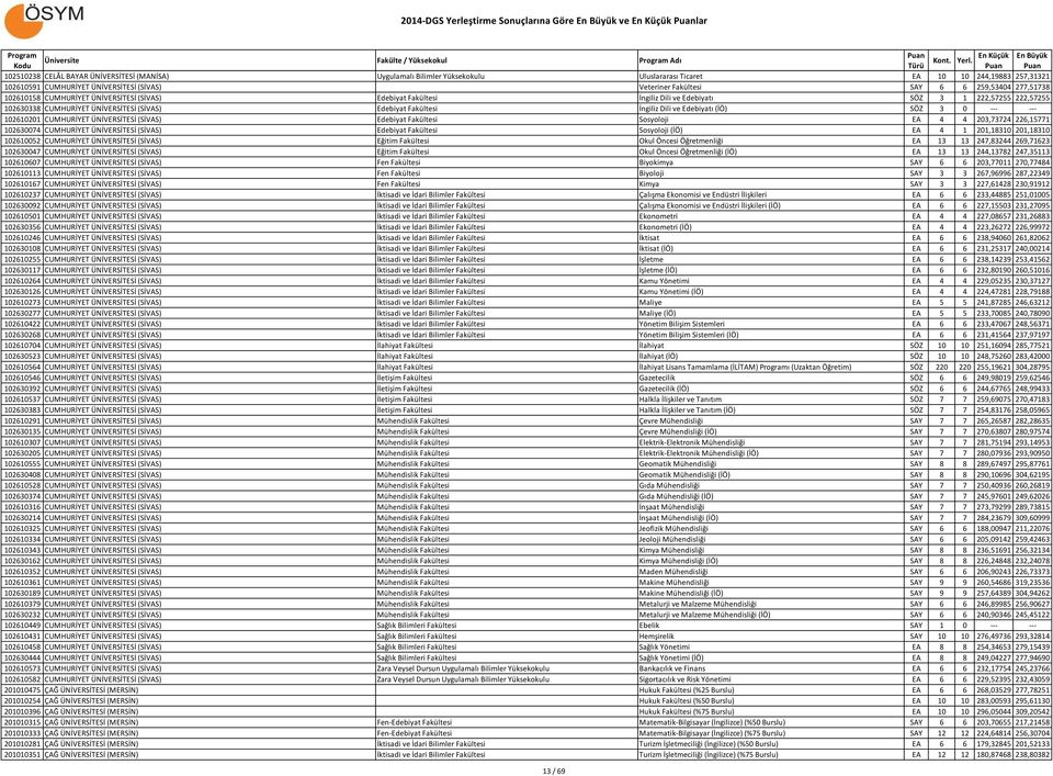 ÜNİVERSİTESİ (SİVAS) Edebiyat Fakültesi İngiliz Dili ve Edebiyatı (İÖ) SÖZ 3 0 --- --- 102610201 CUMHURİYET ÜNİVERSİTESİ (SİVAS) Edebiyat Fakültesi Sosyoloji EA 4 4 203,73724 226,15771 102630074