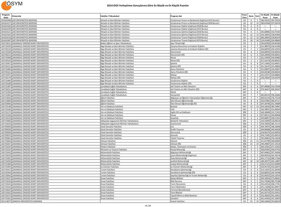 İktisadi ve İdari Bilimler Fakültesi Uluslararası İlişkiler (İngilizce) (%50 Burslu) EA 6 0 --- --- 201010378 ÇAĞ ÜNİVERSİTESİ (MERSİN) İktisadi ve İdari Bilimler Fakültesi Uluslararası İlişkiler