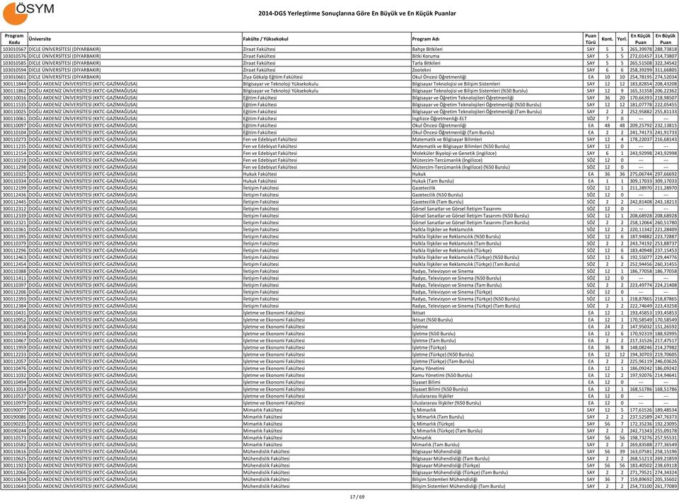 Fakültesi Zootekni SAY 6 6 258,39299 311,66805 103010601 DİCLE ÜNİVERSİTESİ (DİYARBAKIR) Ziya Gökalp Eğitim Fakültesi Okul Öncesi Öğretmenliği EA 10 10 254,78195 274,52034 300111844 DOĞU AKDENİZ