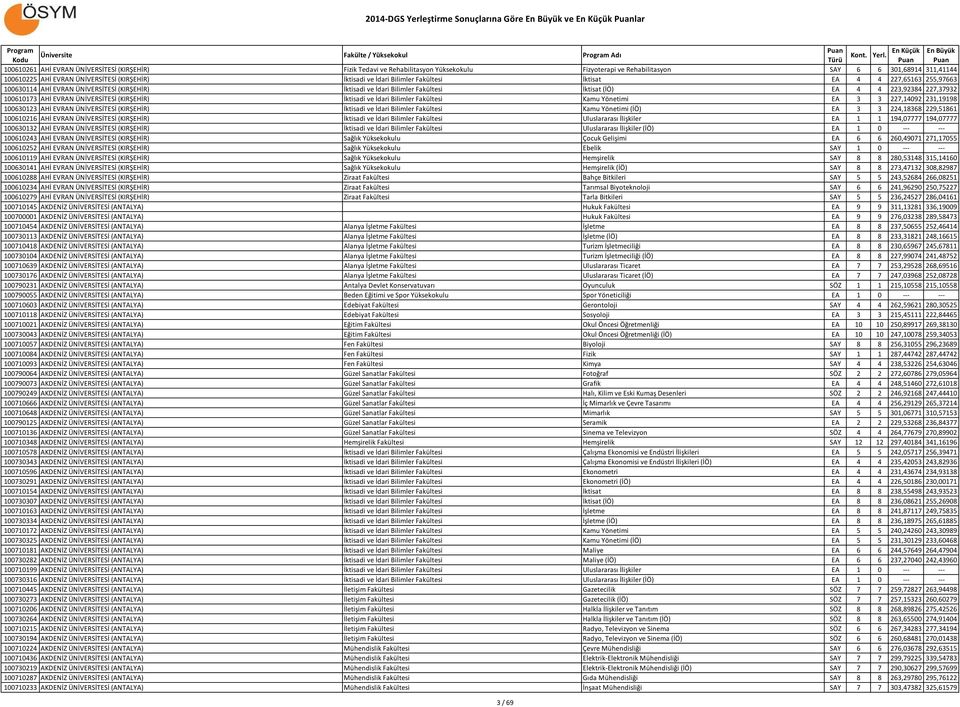 4 4 223,92384 227,37932 100610173 AHİ EVRAN ÜNİVERSİTESİ (KIRŞEHİR) İktisadi ve İdari Bilimler Fakültesi Kamu Yönetimi EA 3 3 227,14092 231,19198 100630123 AHİ EVRAN ÜNİVERSİTESİ (KIRŞEHİR) İktisadi