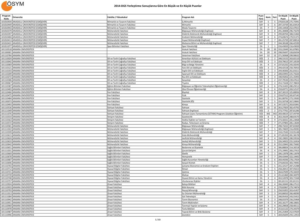ÜNİVERSİTESİ (ESKİŞEHİR) Mühendislik Fakültesi Bilgisayar Mühendisliği (İngilizce) SAY 8 8 291,38408 296,75670 101010397 ANADOLU ÜNİVERSİTESİ (ESKİŞEHİR) Mühendislik Fakültesi Elektrik-Elektronik