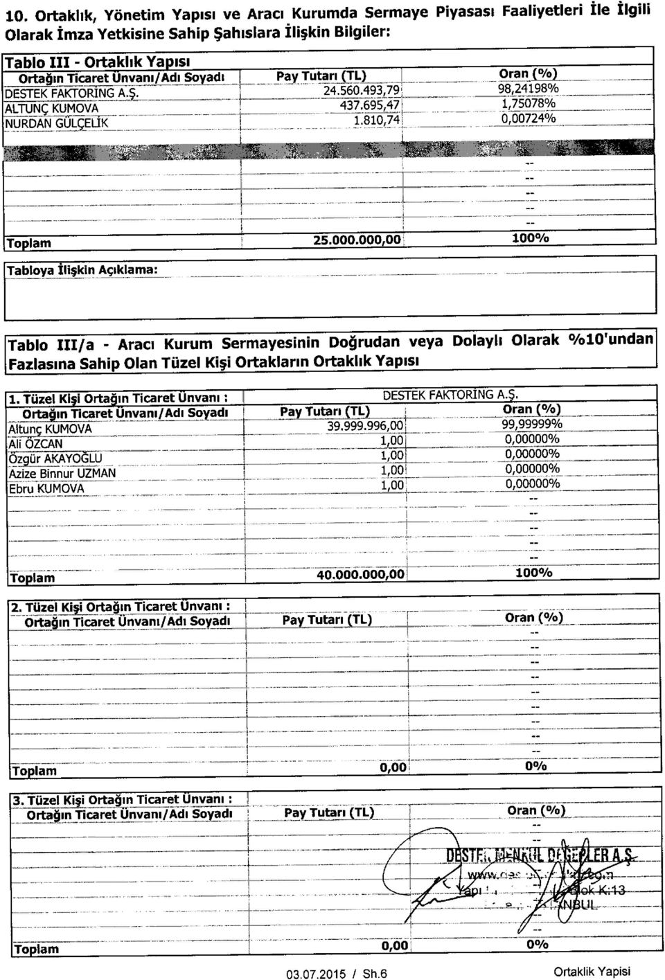 810,74-1 0,00724% Tabloya Ili; kin ASiklama: Tablo III/a - Araci Kurum Sermayesinin Dogrudan veya Dolayli Olarak % 10'undan Fazlasina Sahip Olan TOzel Ki;i Ortaklarin Ortaklik Yapisi 1.