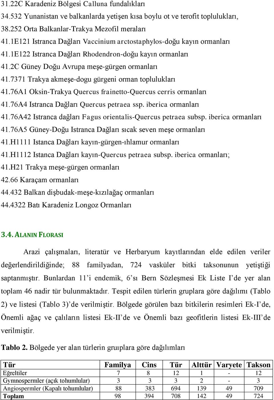 7371 Trakya akmeşe-dogu gürgeni orman toplulukları 41.76A1 Oksin-Trakya Quercus frainetto-quercus cerris ormanları 41.76A4 Istranca Dağları Quercus petraea ssp. iberica ormanları 41.