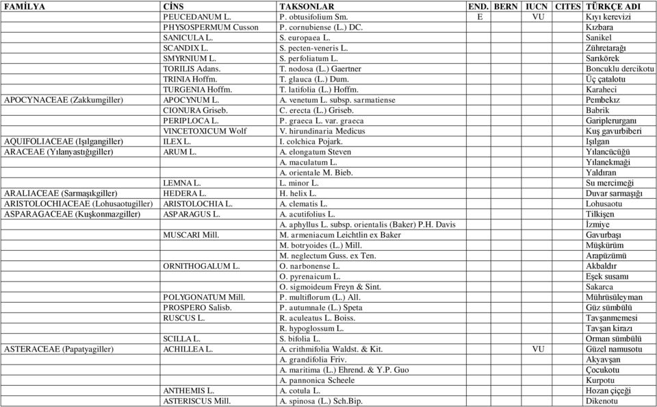 Üç çatalotu TURGENIA Hoffm. T. latifolia (L.) Hoffm. Karaheci APOCYNACEAE (Zakkumgiller) APOCYNUM L. A. venetum L. subsp. sarmatiense Pembekız CIONURA Griseb. C. erecta (L.) Griseb.