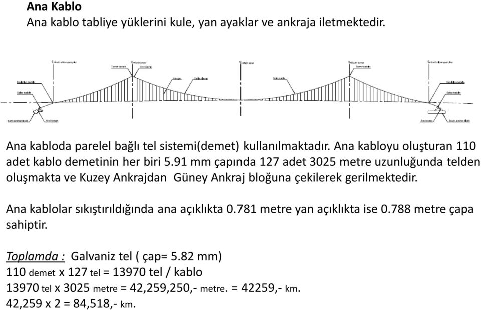 91 mm çapında 127 adet 3025 metre uzunluğunda telden oluşmakta ve Kuzey Ankrajdan Güney Ankraj bloğuna çekilerek gerilmektedir.