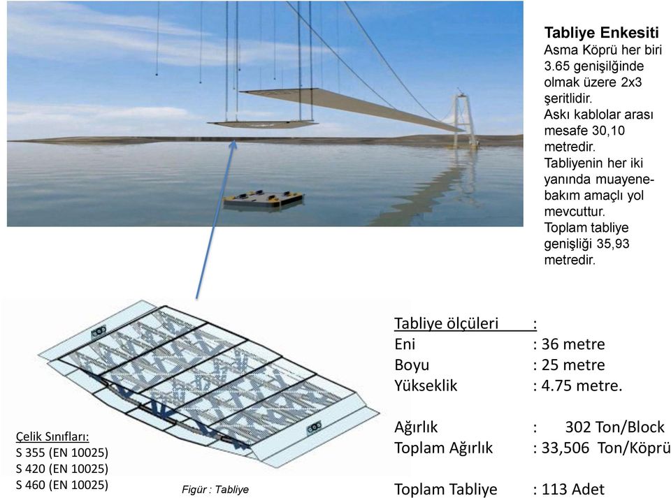 Toplam tabliye genişliği 35,93 metredir. Tabliye ölçüleri : Eni : 36 metre Boyu : 25 metre Yükseklik : 4.75 metre.