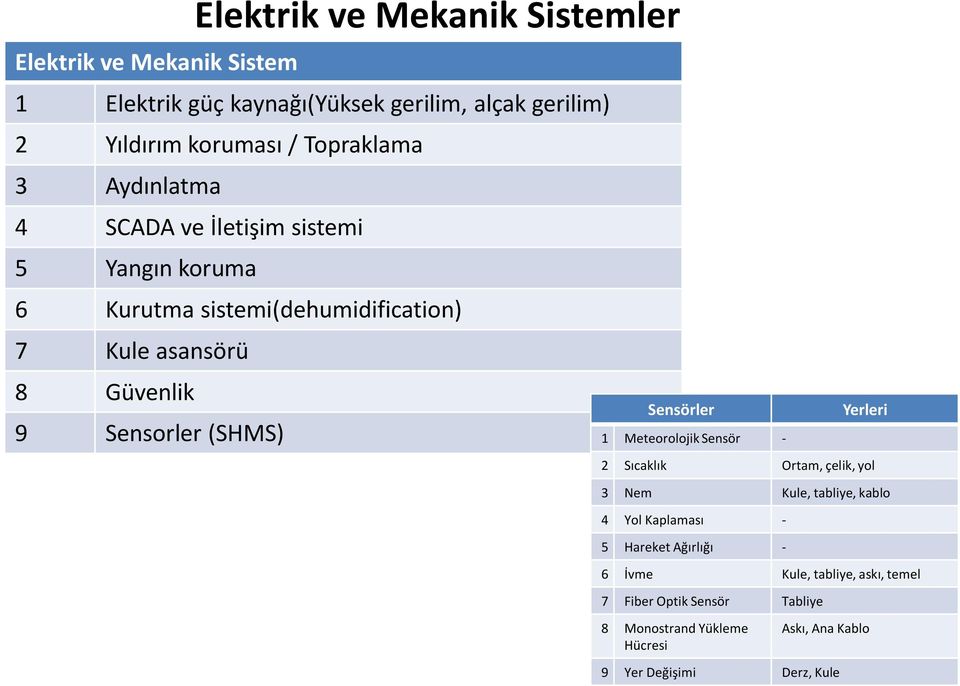 Sensorler (SHMS) Sensörler 1 Meteorolojik Sensör - Yerleri 2 Sıcaklık Ortam, çelik, yol 3 Nem Kule, tabliye, kablo 4 Yol Kaplaması - 5