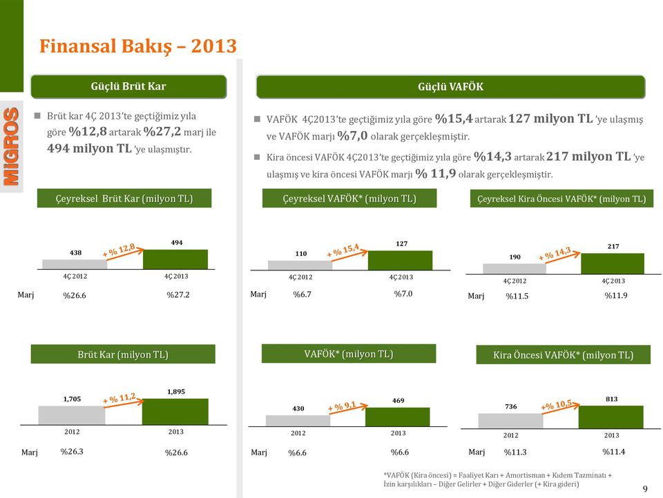 Kira öncesi VAFÖK 4Ç2013 te geçtiğimiz yıla göre %14,3 artarak 217 milyon TL ye ulaşmış ve kira öncesi VAFÖK marjı % 11,9 olarak gerçekleşmiştir.