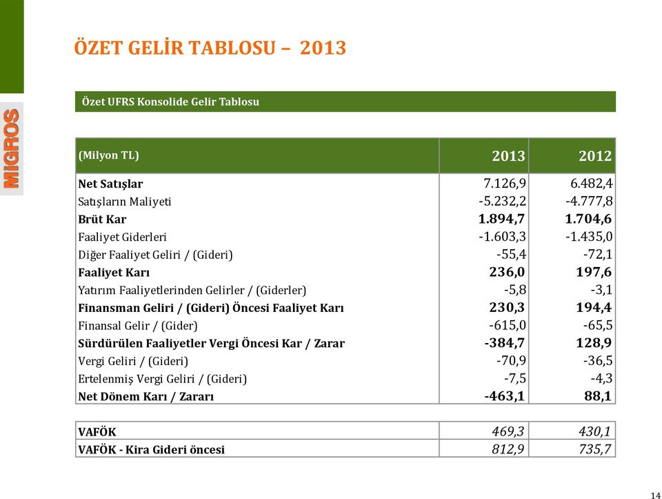 435,0 Diğer Faaliyet Geliri / (Gideri) -55,4-72,1 Faaliyet Karı 236,0 197,6 Yatırım Faaliyetlerinden Gelirler / (Giderler) -5,8-3,1 Finansman Geliri / (Gideri) Öncesi