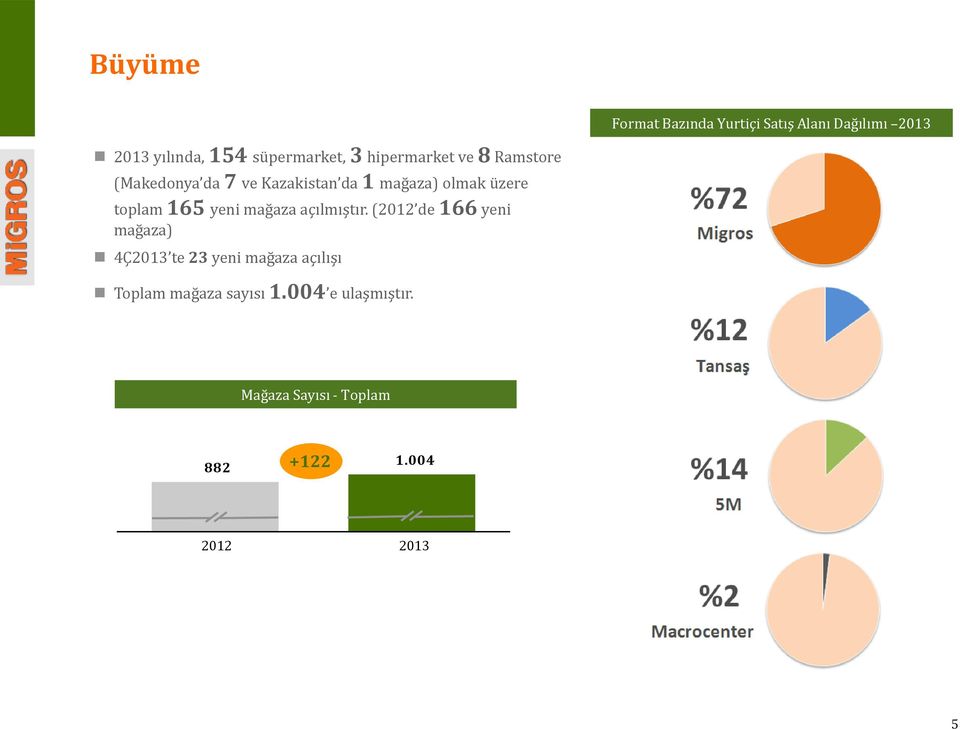 165 yeni mağaza açılmıştır.