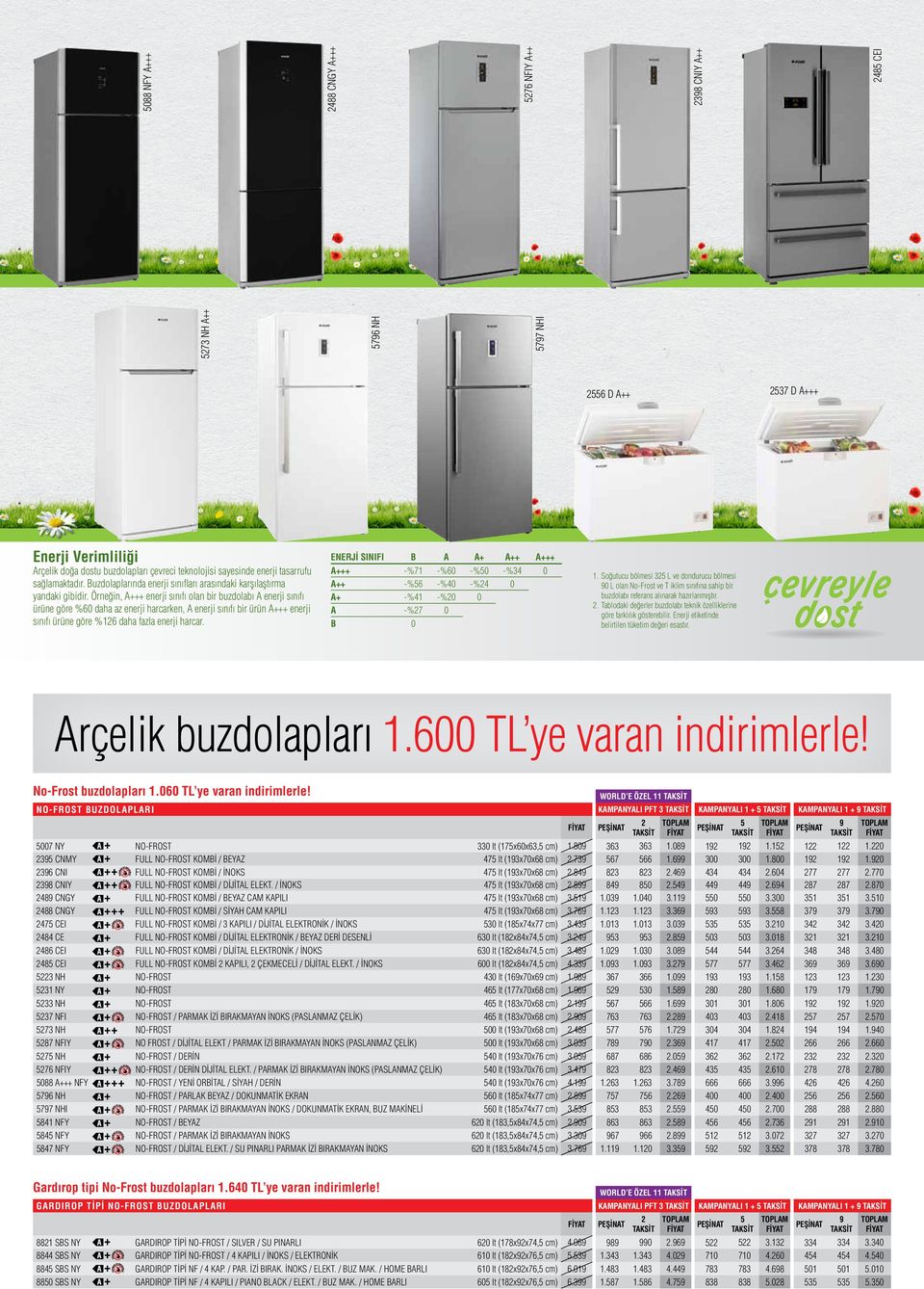 Örneğin, A+++ enerji sınıfı olan bir buzdolabı A enerji sınıfı ürüne göre %60 daha az enerji harcarken, A enerji sınıfı bir ürün A+++ enerji sınıfı ürüne göre %16 daha fazla enerji harcar.