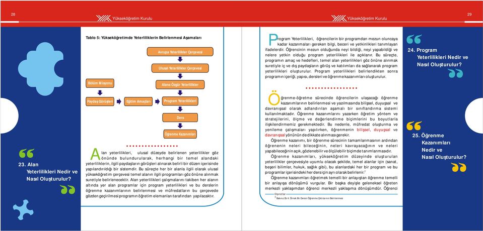 Öğrencinin mezun olduğunda neyi bildiği, neyi yapabildiği ve nelere yetkin olduğu program yeterlilikleri ile açıklanır.